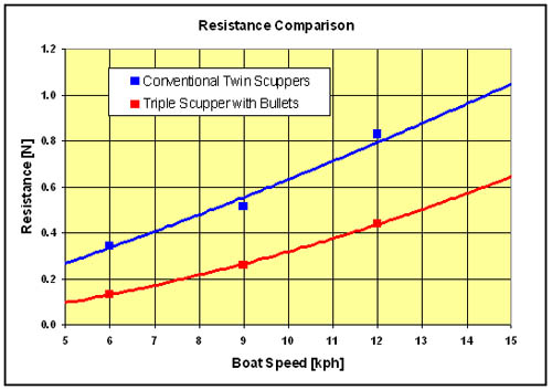 Red7 Surf70 Pro - scupper resistance graph