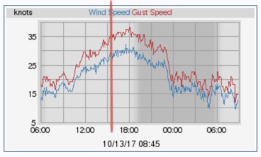Wind Stats - Fish Hoek